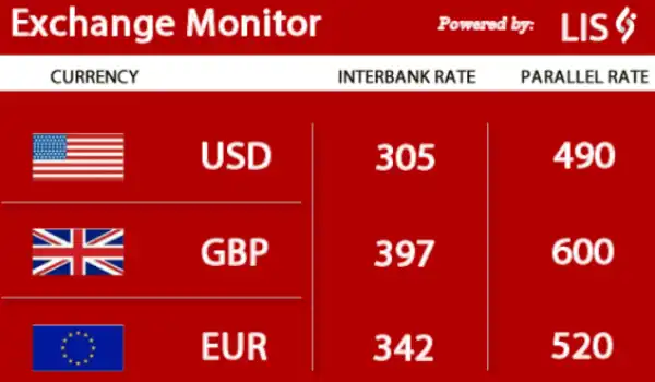 OMG!! Checkout Naira Exchange To The Dollar, Pound, Euro As At Today